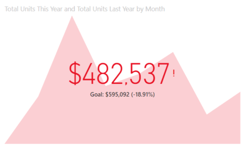 KPIs - Power BI Chart